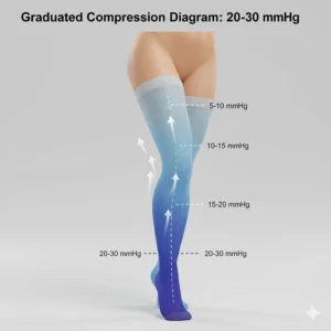 Diagram illustrating the graduated pressure of 20-30 mmHg compression socks, showing highest pressure at the ankle and decreasing pressure up the leg.
