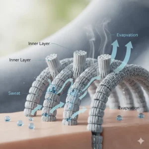 Diagram showing how synthetic fibers pull sweat away from the skin to keep feet dry and blister-free.